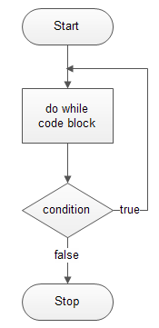PHP While, Do-While Loop