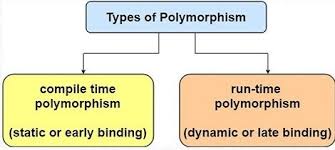 Polymorphism in JAVA