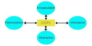 OOPs concepts in Java