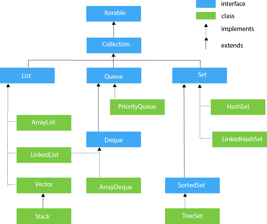 Collections in Java
