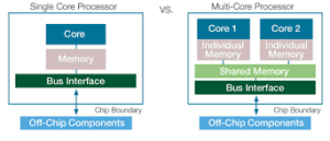 What is Processors | Types | Comparison - Developer Helps